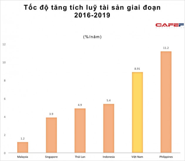 Một chỉ số kinh tế vĩ mô mà Việt Nam chỉ đứng sau Philippines, và cao hơn Malaysia, Singapore, Thái Lan... - Ảnh 3.