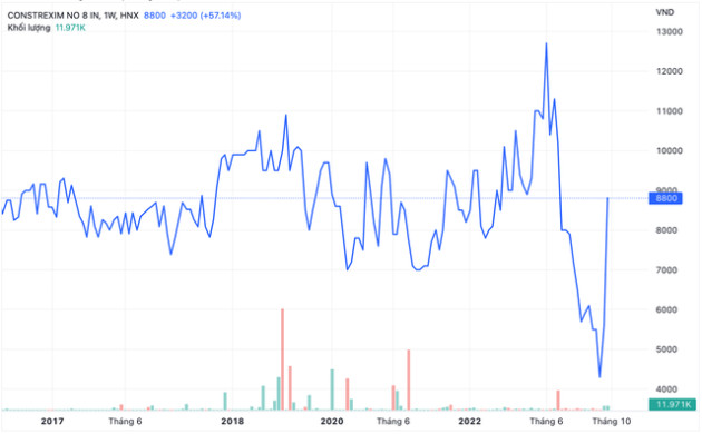 Một cổ phiếu bất động sản bất ngờ tăng dựng đứng với 8 phiên trần dù đang xin huỷ niêm yết, lợi nhuận 3 năm gần nhất không tới 1 tỷ đồng - Ảnh 1.
