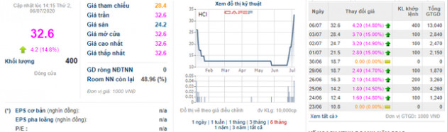 Một cổ phiếu bất ngờ tăng gấp 3 lần chỉ sau 9 phiên giao dịch - Ảnh 1.