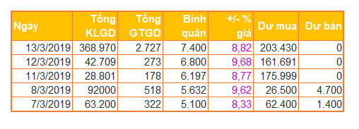 Một cổ phiếu ‘họ’ Vinaconex tăng trần 5 phiên