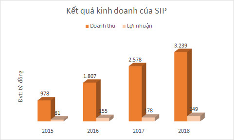 Một cổ phiếu khu công nghiệp tăng 84% trong 3 phiên - Ảnh 3.