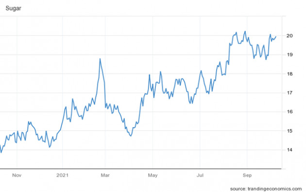 Một cổ phiếu mía đường tăng giá đột biến 400% chỉ sau hơn 1 tháng giao dịch - Ảnh 1.