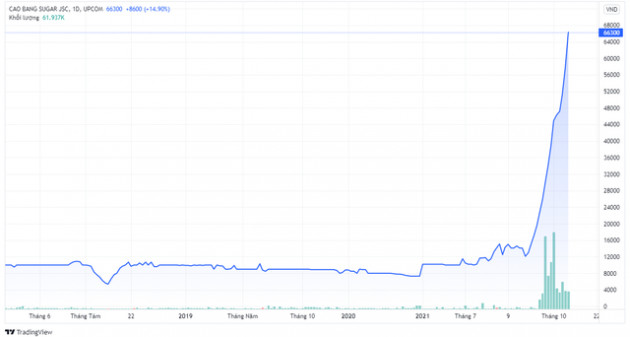 Một cổ phiếu mía đường tăng giá đột biến 400% chỉ sau hơn 1 tháng giao dịch - Ảnh 2.