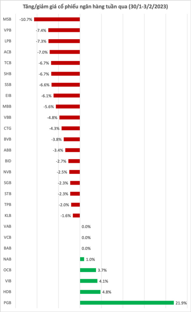 Một cổ phiếu ngân hàng tăng 22% trong tuần qua, nhiều mã giảm sâu - Ảnh 1.