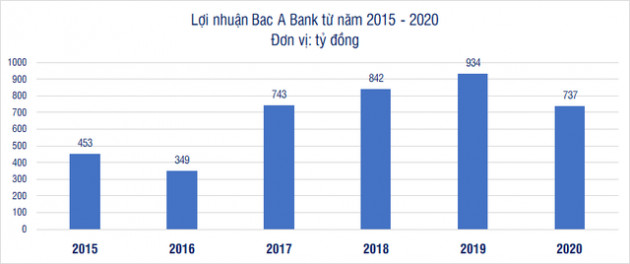 Một cổ phiếu ngân hàng tăng hơn 56% chỉ trong 3 ngày - Ảnh 1.