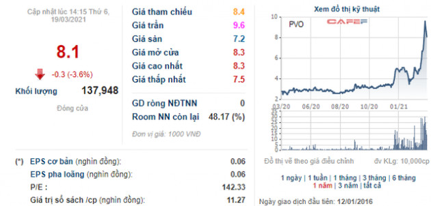 Một cổ phiếu ngành dầu nhớt tăng gấp đôi trong vòng hơn 1 tháng - Ảnh 1.