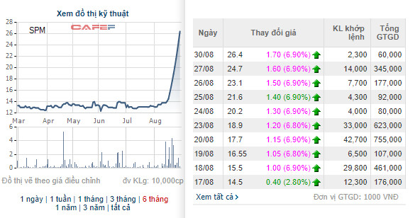 Một cổ phiếu ngành dược tăng gấp đôi sau 11 phiên giao dịch, trong đó có 8 phiên tăng trần - Ảnh 1.