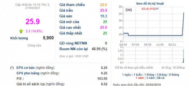 Một cổ phiếu ngành thép bất ngờ tăng 175% sau 6 phiên tăng trần liên tiếp - Ảnh 1.