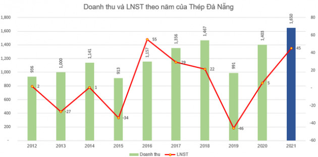 Một cổ phiếu ngành thép bất ngờ tăng 175% sau 6 phiên tăng trần liên tiếp - Ảnh 2.