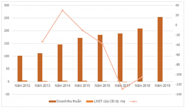 Một cổ phiếu tăng 130% sau hơn một tuần