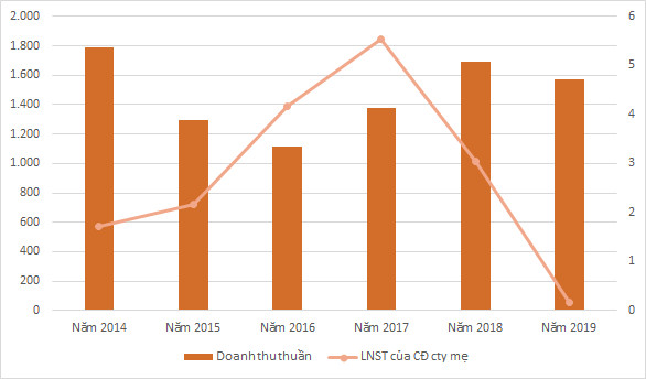 Một cổ phiếu tăng gần 117% trong 6 phiên