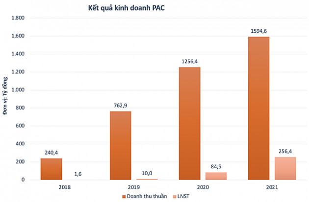 Một cổ phiếu tăng gần 61% sau 2 phiên giao dịch - Ảnh 1.