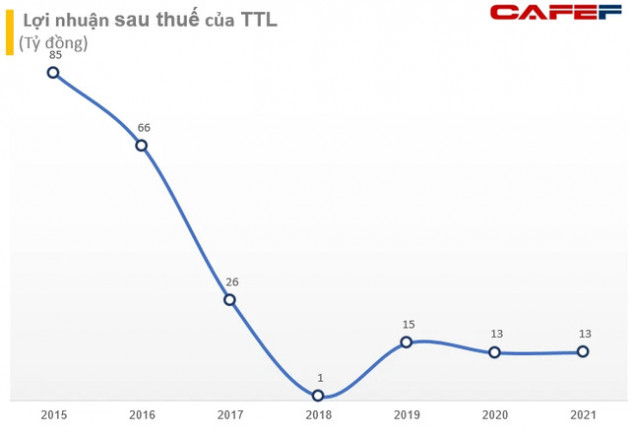 Một cổ phiếu tăng gấp rưỡi sau vài phiên giao dịch, cổ đông lớn nhất là doanh nghiệp thuộc “hệ sinh thái” DNP - Ảnh 2.