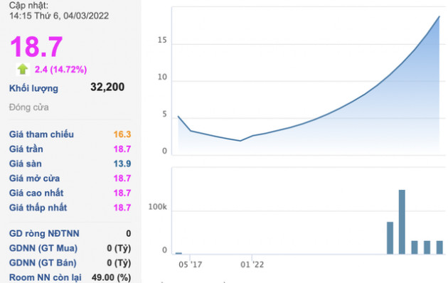 Một cổ phiếu xây dựng tăng trần 16 phiên liên tiếp, thị giá gấp 10 lần chỉ sau một tháng - Ảnh 3.