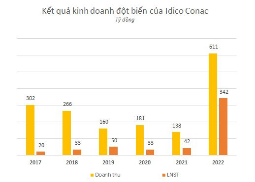 Một công ty bất động sản đột nhiên có EPS hơn 31.000 đồng, trả cổ tức 250%: Điều gì đã xảy ra? - Ảnh 1.