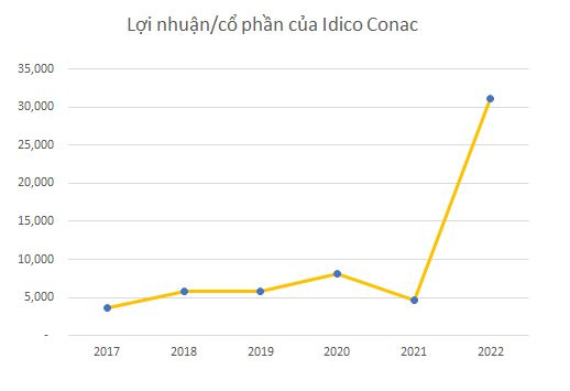 Một công ty bất động sản đột nhiên có EPS hơn 31.000 đồng, trả cổ tức 250%: Điều gì đã xảy ra? - Ảnh 3.