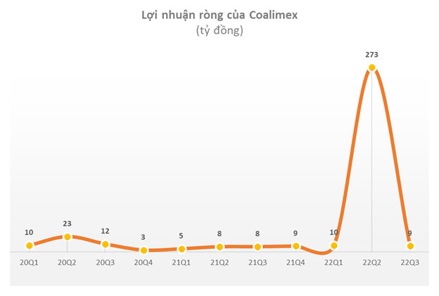 Một công ty buôn than lãi đột biến gần 300 tỷ đồng trong 9 tháng 2022, gấp 15 lần cùng kỳ, EPS hơn 26.000 đồng/cp - Ảnh 1.