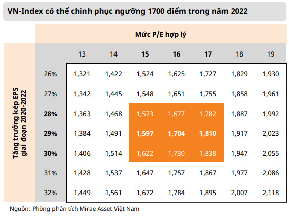 Một công ty chứng khoán đưa ra dự báo VN-Index có thể lên gần 2.000 điểm trong năm 2022 - Ảnh 1.