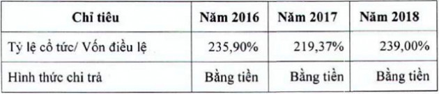 Giữa bộn bề Covid-19, một công ty con của Sabeco chi trả cổ tức khủng với tỷ lệ 348% bằng tiền mặt - Ảnh 1.