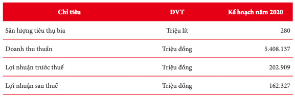 Giữa bộn bề Covid-19, một công ty con của Sabeco chi trả cổ tức khủng với tỷ lệ 348% bằng tiền mặt - Ảnh 2.