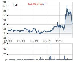 Một công ty Gas của Nhật Bản chi hơn nghìn tỷ đồng của cổ phiếu PGD - Ảnh 1.