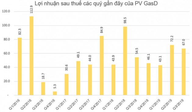 Một công ty Gas của Nhật Bản chi hơn nghìn tỷ đồng của cổ phiếu PGD - Ảnh 3.