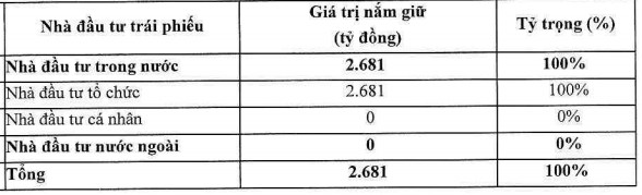 Một công ty kinh doanh golf vừa huy động thành công 2.681 tỷ đồng trái phiếu - Ảnh 1.