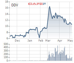 Một Công ty Mua bán nợ đăng ký bán 10 triệu cổ phần DAP Vinachem (DDV), chốt lãi sau nửa năm đầu tư - Ảnh 1.