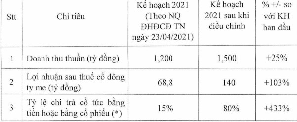 Một công ty vận tải muốn chỉnh kế hoạch lợi nhuận năm tăng gấp đôi, cổ tức tăng từ 15% lên 80% - Ảnh 1.