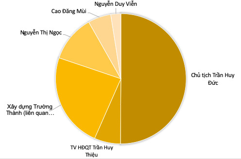 Một công ty vốn điều lệ 1.350 tỷ sở hữu nhiều dự án điện mặt trời, điện gió nộp hồ sơ niêm yết tại HoSE - Ảnh 1.