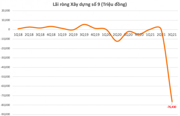 Một công ty xây dựng thua lỗ kỷ lục trong quý 3/2021, Phó Chủ tịch liền đăng ký bán sạch 9,51% vốn - Ảnh 2.