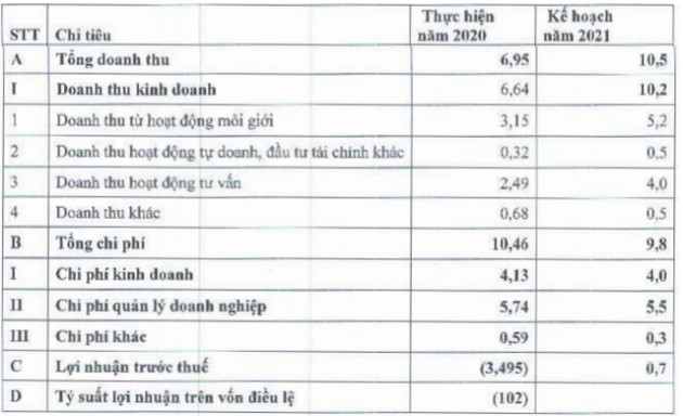 Một CTCK có cổ phiếu tăng trưởng hơn 260% từ đầu năm bị chủ nợ ra tối hậu thư yêu cầu phá sản - Ảnh 1.