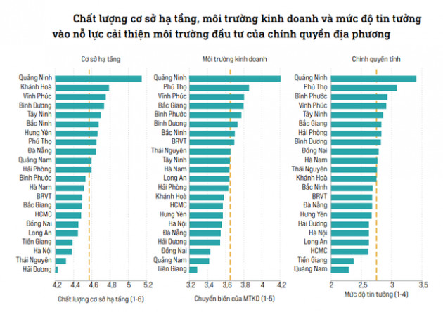 Một địa phương được doanh nghiệp FDI đánh giá vượt trội về cả cơ sở hạ tầng, môi trường kinh doanh và chính quyền tỉnh - Ảnh 1.