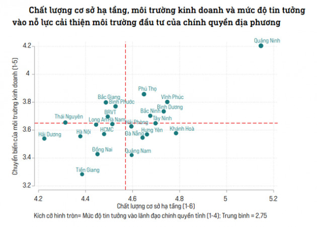 Một địa phương được doanh nghiệp FDI đánh giá vượt trội về cả cơ sở hạ tầng, môi trường kinh doanh và chính quyền tỉnh - Ảnh 2.