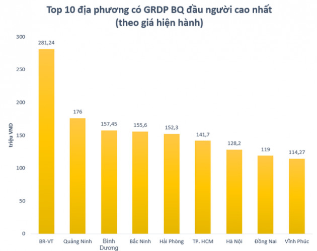 Một địa phương ở Việt Nam có GRDP bình quân đầu người trên 18.000 USD? - Ảnh 1.