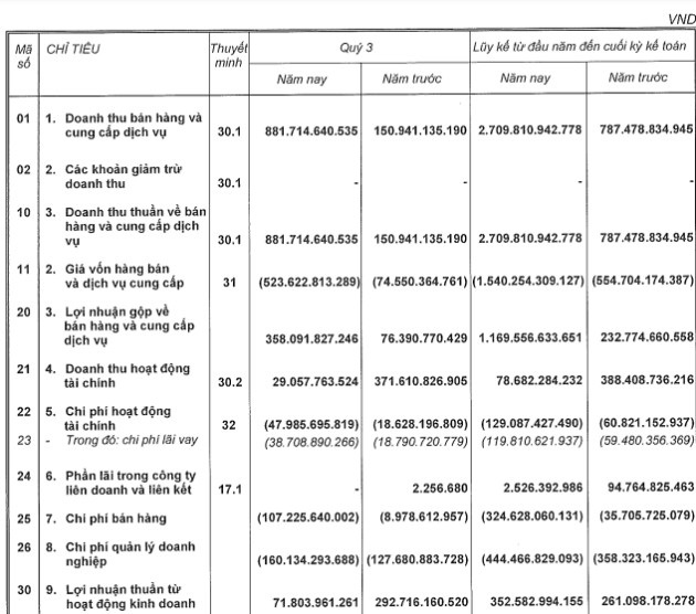 Một DN bất động sản báo lãi sụt giảm 83% trong quý 3 trong khi doanh thu tăng đột biến 484% - Ảnh 1.