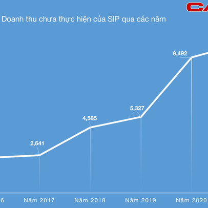 Một doanh nghiệp bất động sản KCN có gần 10.500 tỷ "của để dành", mang tiền đầu tư chứng khoán cũng đang lãi lớn