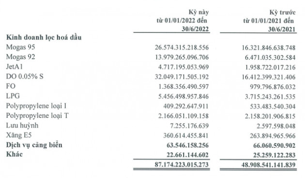 Một doanh nghiệp dầu khí lãi đột biến 10.000 tỷ trong quý 2, gấp rưỡi cả năm 2021 - Ảnh 1.