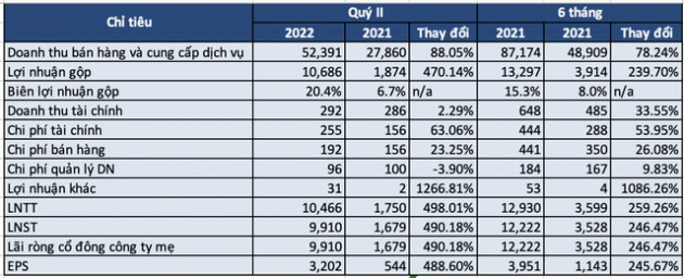 Một doanh nghiệp dầu khí lãi đột biến 10.000 tỷ trong quý 2, gấp rưỡi cả năm 2021 - Ảnh 2.