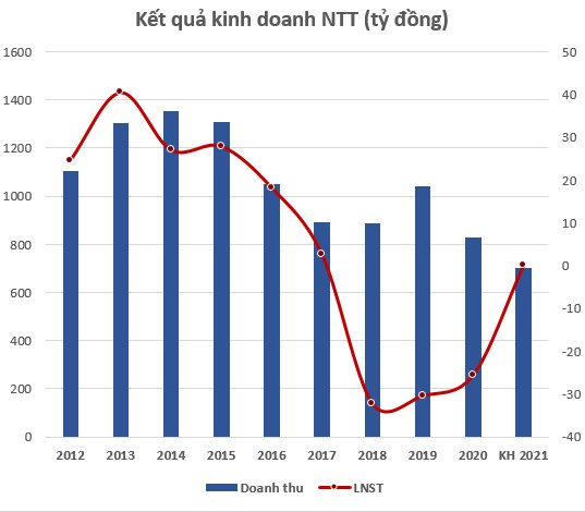 Một doanh nghiệp dệt may đặt kế hoạch lãi 2021 bằng 0 - Ảnh 1.