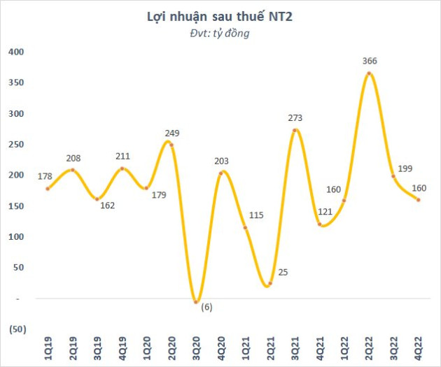 Một doanh nghiệp điện đính chính BCTC quý 4/2022, lợi nhuận sau thuế tăng gấp 28 lần số liệu đã công bố - Ảnh 2.