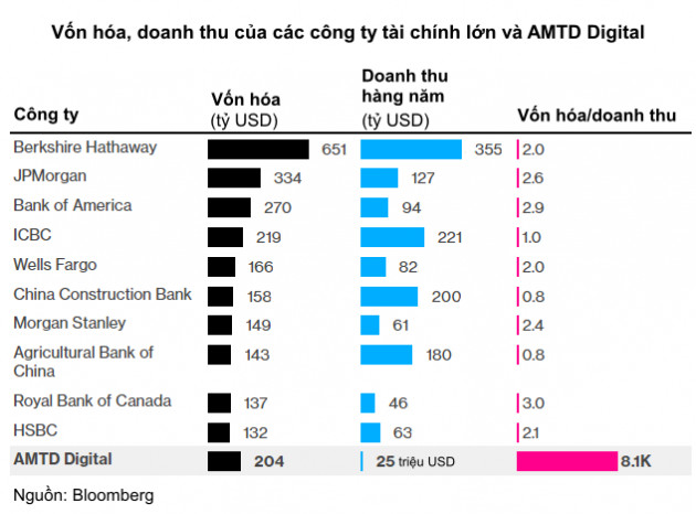 Một doanh nghiệp ít ai biết đến vừa bất ngờ trở thành công ty tài chính lớn thứ 5 thế giới, vượt mặt những ngân hàng lớn nhất nước Mỹ - Ảnh 3.