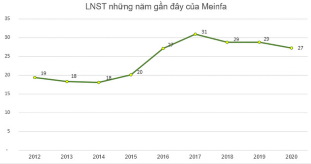 Một doanh nghiệp kinh doanh kềm, chi trả cổ tức hàng chục phần trăm mỗi năm nhưng giá cổ phiếu chưa tới 2.000 đồng - Ảnh 3.