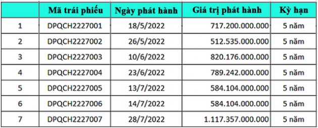 Một doanh nghiệp lĩnh vực du lịch, lưu trú huy động lượng lớn trái phiếu doanh nghiệp - Ảnh 3.