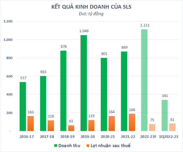 Một doanh nghiệp mía đường sớm cán đích lợi nhuận sau quý đầu niên độ 2022-23 lãi lớn, sắp chi trăm tỷ trả cổ tức 100% bằng tiền - Ảnh 1.