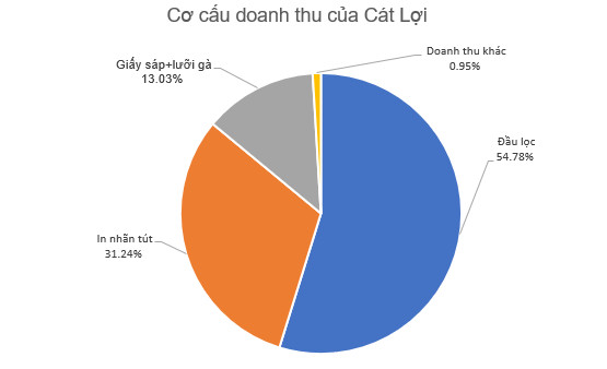 Một doanh nghiệp sản xuất đầu lọc thuốc lá mang về 59 tỷ đồng lợi nhuận sau thuế nửa đầu năm - Ảnh 1.