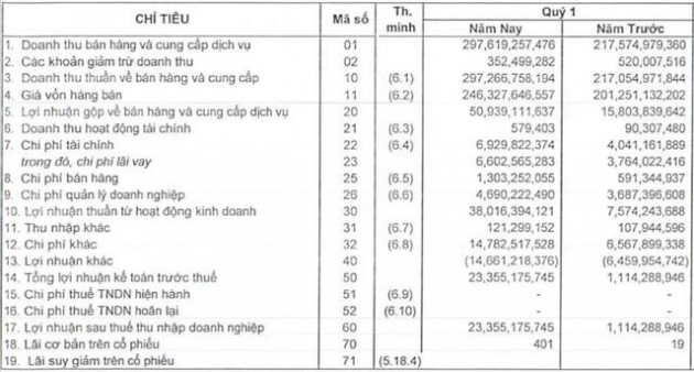 Một doanh nghiệp sản xuất tôn bất ngờ báo lãi quý 1 tăng cao gấp 23 lần cùng kỳ - Ảnh 1.