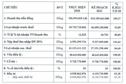 May Phan Thiết (PTG) trả cổ tức gấp 20 lần thị giá - Ảnh 1.