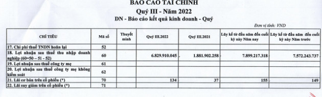 Một doanh nghiệp thép bất ngờ báo lãi quý 3 gấp gần 4 lần so với cùng kỳ - Ảnh 1.