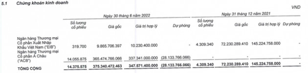 Một doanh nghiệp vận tải xăng dầu đã bán cổ phiếu EIB, mua vào lượng lớn cổ phiếu ACB - Ảnh 1.